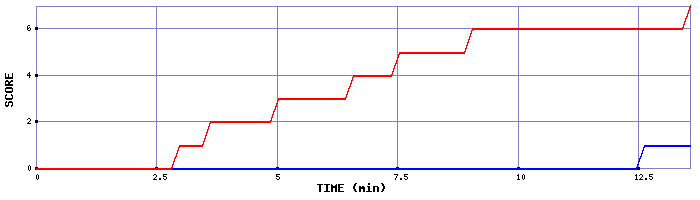 Team Scoring Graph