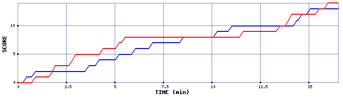 Team Scoring Graph