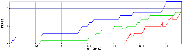 Frag Graph