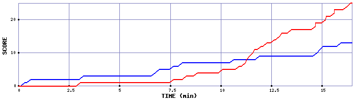 Team Scoring Graph