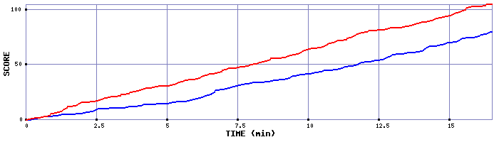 Team Scoring Graph