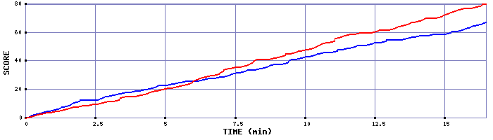Team Scoring Graph