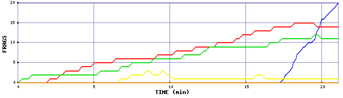 Frag Graph