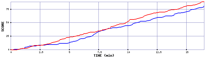 Team Scoring Graph