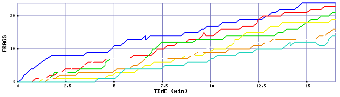 Frag Graph