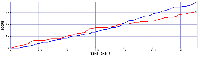 Team Scoring Graph