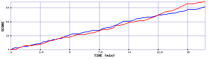 Team Scoring Graph