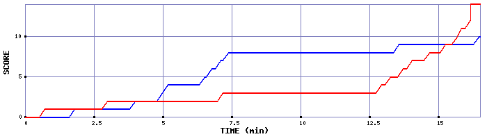 Team Scoring Graph