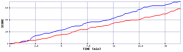 Team Scoring Graph