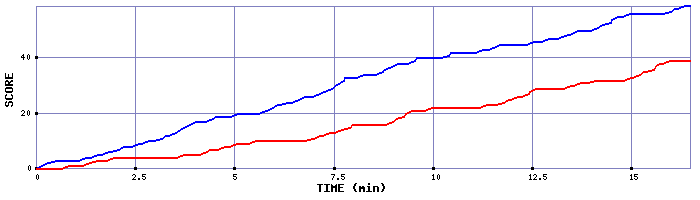 Team Scoring Graph