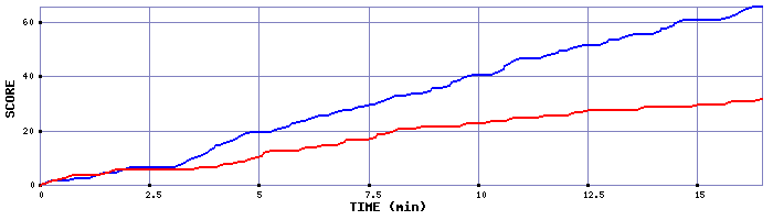 Team Scoring Graph