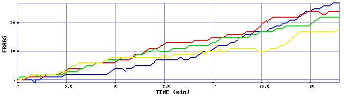 Frag Graph