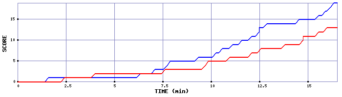 Team Scoring Graph