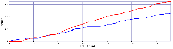 Team Scoring Graph
