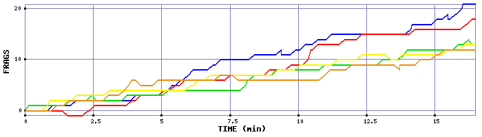 Frag Graph