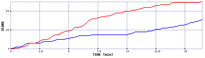 Team Scoring Graph