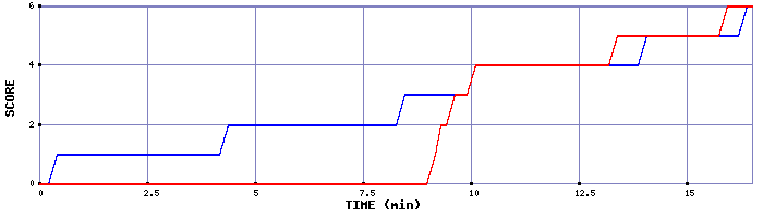 Team Scoring Graph