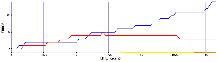 Frag Graph