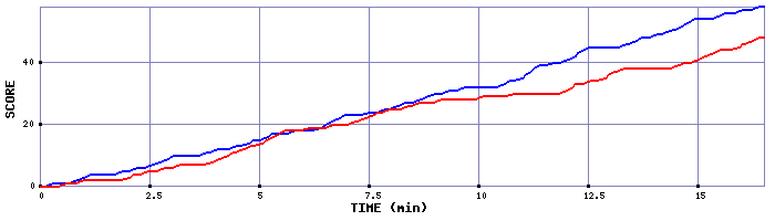 Team Scoring Graph