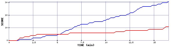 Team Scoring Graph