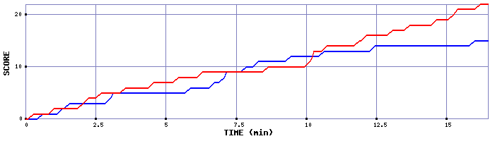 Team Scoring Graph