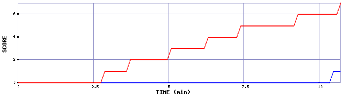 Team Scoring Graph