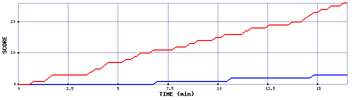 Team Scoring Graph