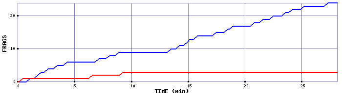 Frag Graph