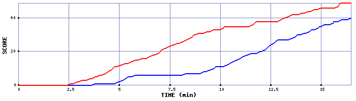 Team Scoring Graph