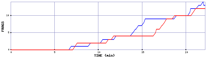 Frag Graph