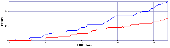 Frag Graph