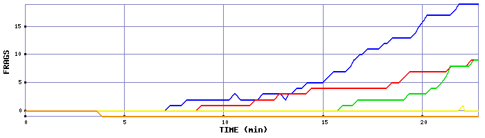 Frag Graph