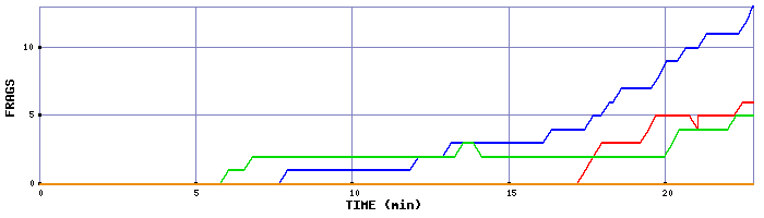 Frag Graph