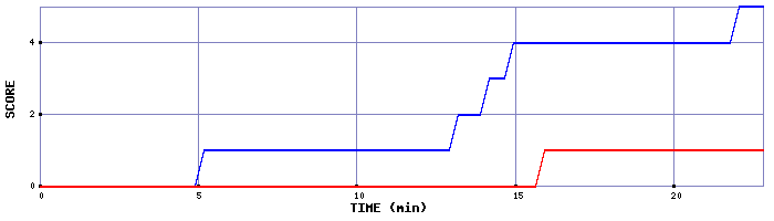 Team Scoring Graph