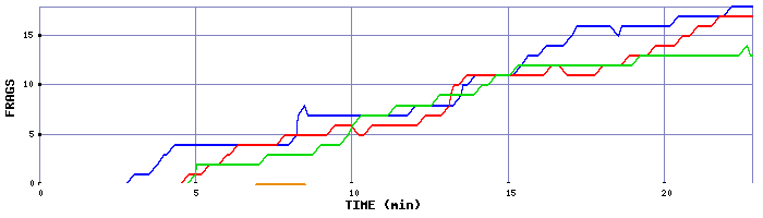 Frag Graph