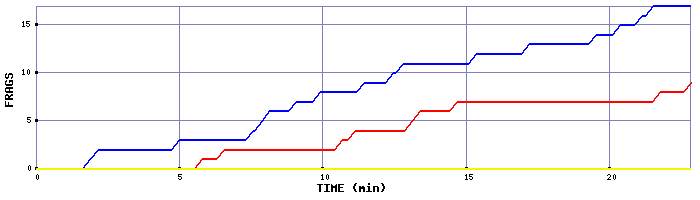 Frag Graph