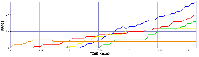 Frag Graph