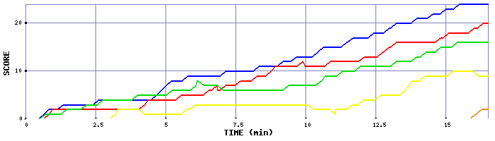 Score Graph