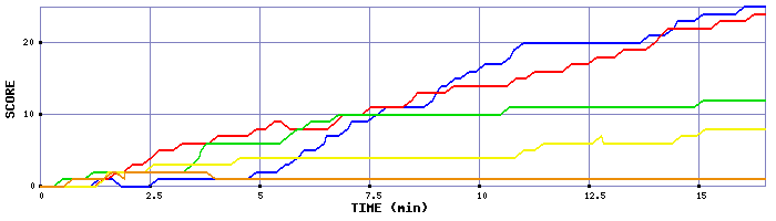 Score Graph