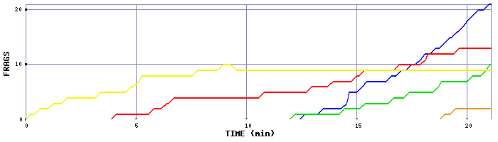 Frag Graph