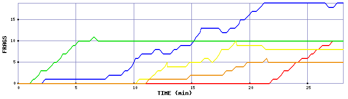 Frag Graph