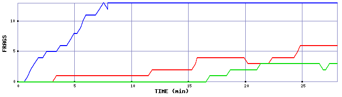 Frag Graph