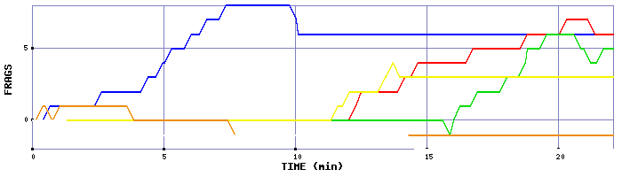 Frag Graph