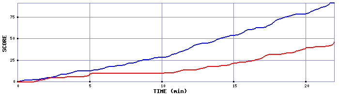 Team Scoring Graph