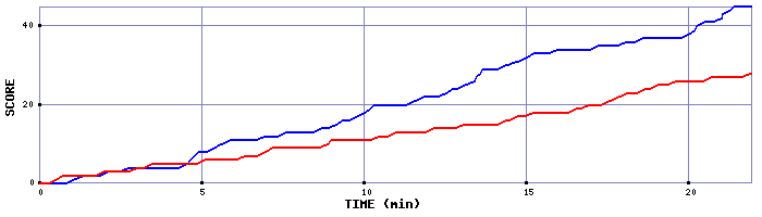 Team Scoring Graph