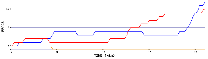 Frag Graph