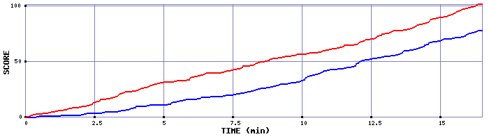 Team Scoring Graph