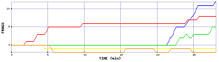 Frag Graph