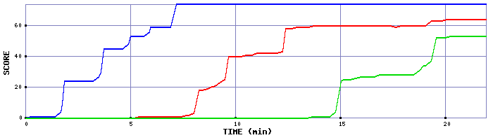 Score Graph