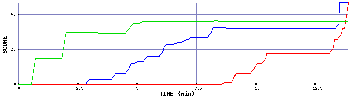 Score Graph